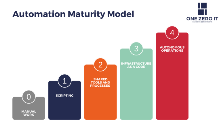 Een afbeelding van het Automation Maturity Model van One Zero IT
